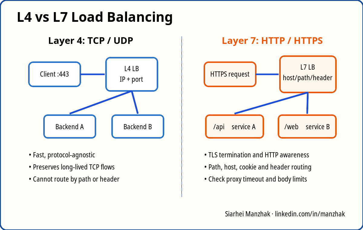 Comparison of Layer 4 and Layer 7 load balancing