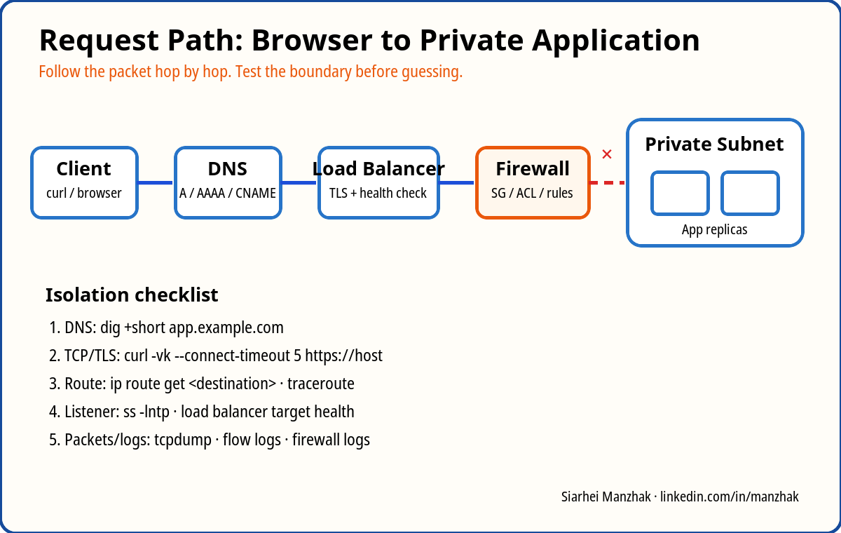 Request path from client through DNS, load balancer and firewall to a private application subnet